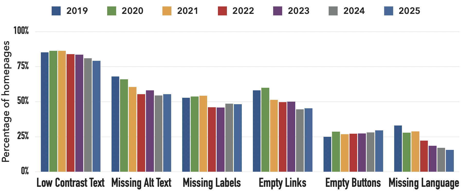 WCAG Failures Bar graph