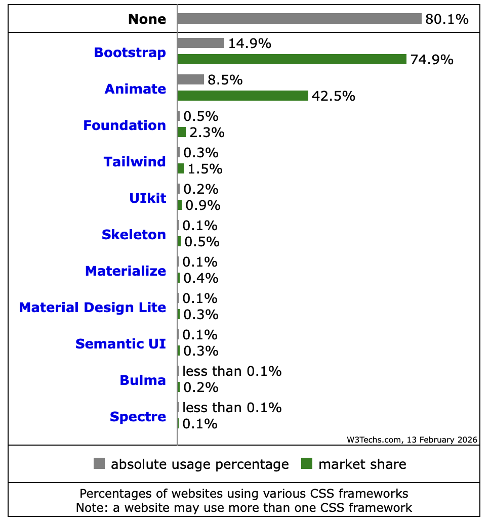 Graph of CSS framework usage statistics