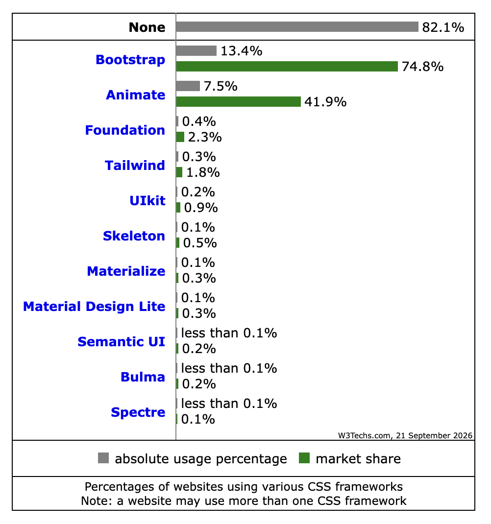 Graph of CSS framework usage statistics